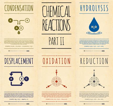 Chemical Reactions Posters – Part II | Compound Interest