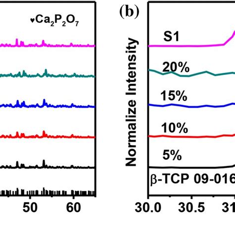 A Xrd Patterns Of The Tcp Bg Scaffolds With Bg Content Varying From