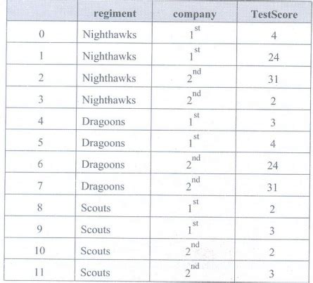 Pivot Tables Python Libraries For Data Wrangling