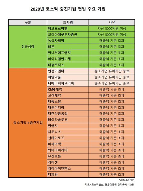 몸집 커진 코스닥중견기업 54곳 늘었다 헤럴드경제