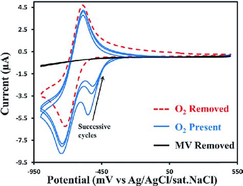 Cyclic Voltammetry Scans At Mv S On Ps I C Thiol Sam Au