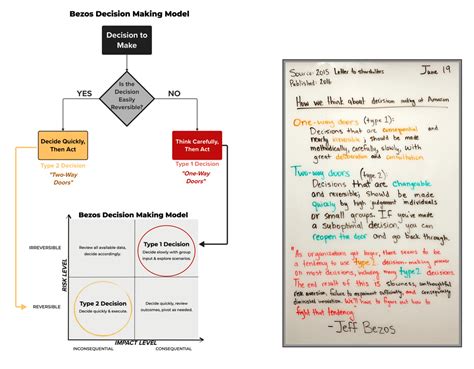 A Cool Guide To Jeff Bezoss Decision Making Model Rcoolguides