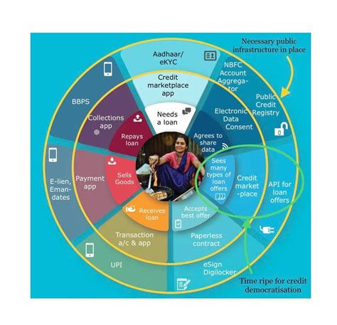 Revolutionizing Indias Financial Landscape With The Open Credit Enablement Network Ocen