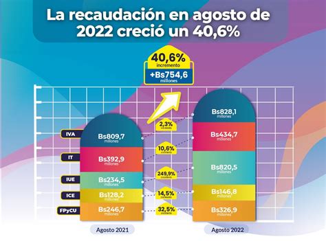 Abi Impuestos Recaudó Un 40 6 Más Solo En Agosto Gracias A La Reactivación Económica