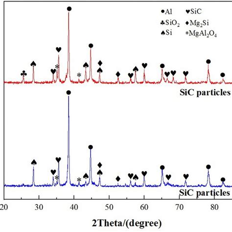 XRD Patterns Of 35vo L SiCp 6061Al Composites Under Different Surface