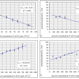 Dependence of the electric potential gradient at ground level on the... | Download Scientific ...