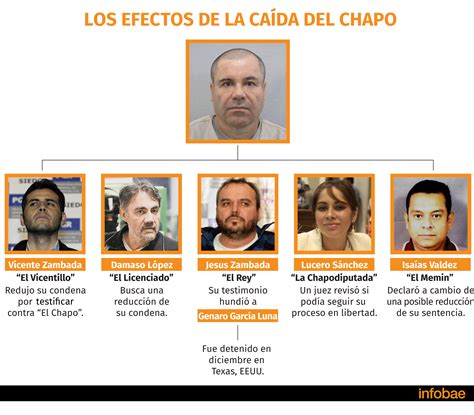 A Un Año Del Juicio Del Siglo El Efecto Dominó De La Caída Del Chapo