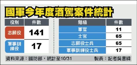 軍聞 國軍一天2酒駕！空軍少校工程官撞機車肇逃 酒測值爆表 軍旅板 Dcard