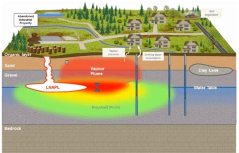 Contaminated Land