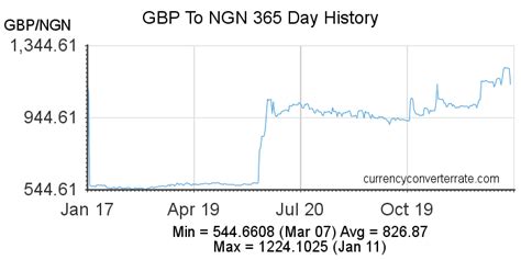 Gbp To Ngn Convert Pound Sterling To Nigerian Naira Currency