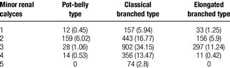 Number of minor calyces in different morphological types of posterior... | Download Scientific ...