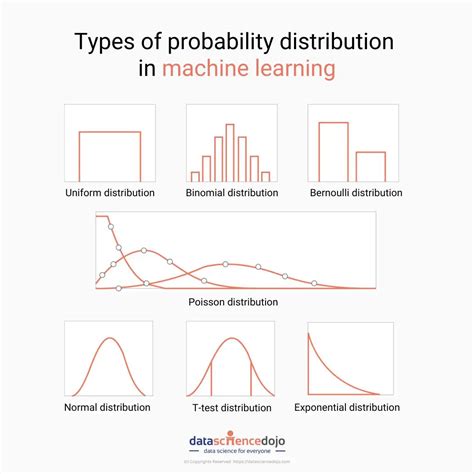 Different Probability Distributions In One Picture Off