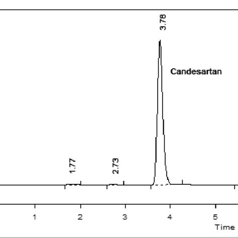 CHROMATOGRAM OF CANDESARTAN AND ITS BASE DEGRADATION PRODUCTS C