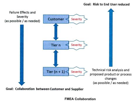 Aiag Vda Failure Mode And Effect Analysis Pretesh Biswas