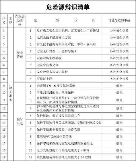 危险源辩识清单word文档在线阅读与下载免费文档