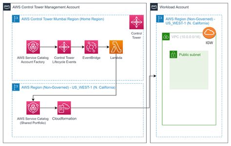 Field Notes Perform Automations In Ungoverned Regions During Account