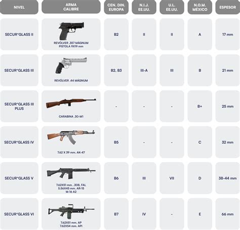 Niveles De Blindaje Securglass