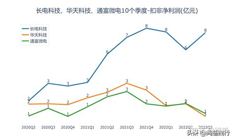 长电科技、华天科技、通富微电，望你们做大做强？ 知乎