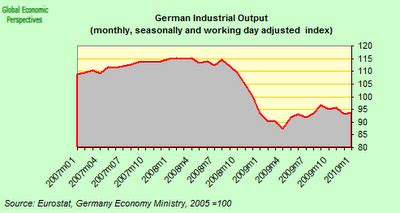 The German Economy Is Essentially "Intact" – Credit Writedowns