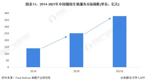 中国辅助生殖行业发展历程示意图 前瞻产业研究院