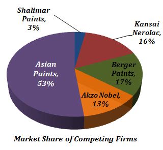 Asian Paints Stock Analysis - Sana Securities