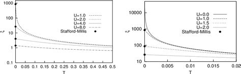 Figure 2 From Correlation Length Of The 1d Hubbard Model At Half