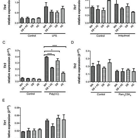 Relative Gene Expression Of INos A And ArgI B MRNAs By QRT PCR In