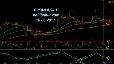 Brsan Orta Ve Uzun Vadeli Fiboret Teknik Analizi Halil Buhur