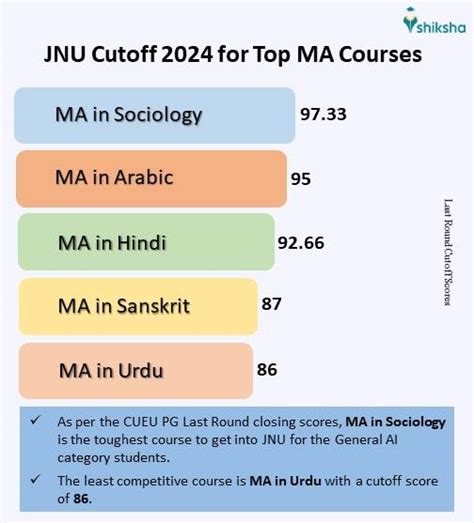 JNU Cutoff 2024 Out Check CUET Cutoff Scores Trends