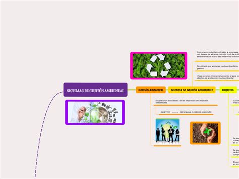 SISTEMAS DE GESTIÓN AMBIENTAL Mind Map