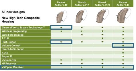 Hearing Aids Comparison Chart Phonak Hearing Aids Comparison Chart