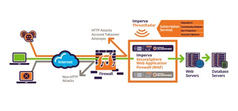 SecureSphere Web Application Firewall (WAF) – Real-time protection against web attacks