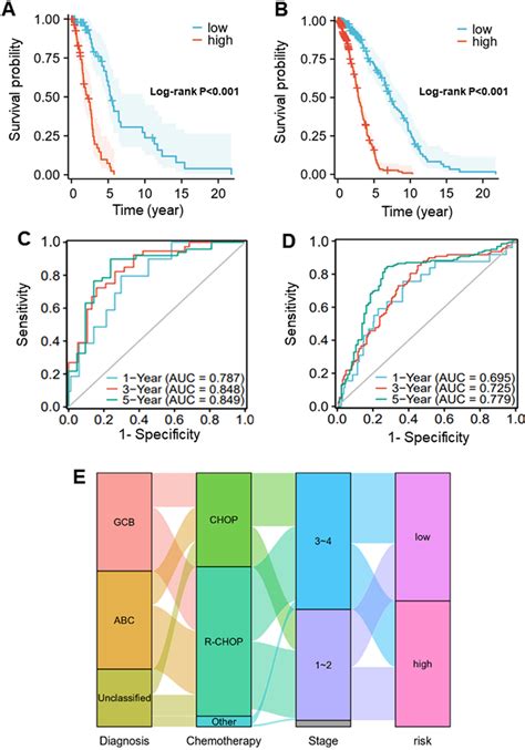 Validation Of The Prognostic Model For Dlbcl A B Kaplan Meier Method