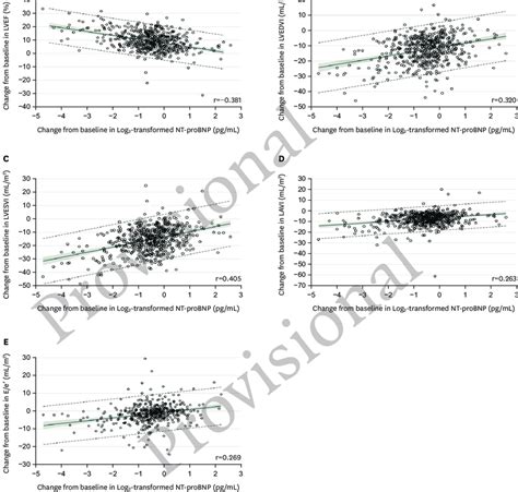 Association Between Changes In Lv Structure And Nt Probnp Levels In