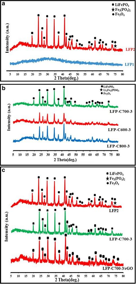 Xrd Patterns Of Synthesized Lfps Powders At 500 °c Before And After