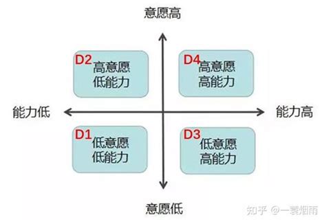 对下属的这四种管理方式，你用对了吗？ 知乎