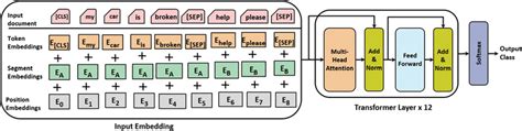 The Architecture Of The Fine Tuned Bert Base Classifier Download