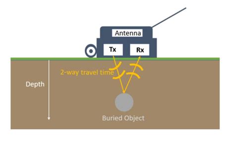 Schematic Presenting A Shielded GPR Antennae Tx Transmitter