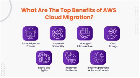 Top Benefits Of Aws Cloud Migration Avahi