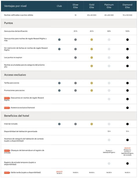 GENIAL Reto Platinum Diamond De IHG One Rewards Puntos Viajeros