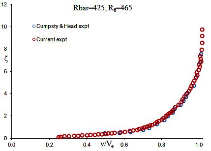 Velocity Profiles Of The Turbulent AL Captured Experimentally By