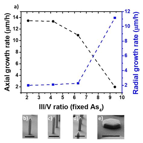 13 A NWs Radial And Axial Growth Rates As A Function Of The III V