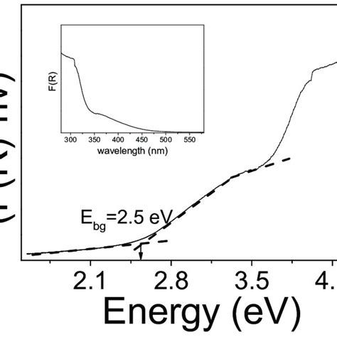 Tauc Plot Of BiOCl Inset Corresponding UV Vis Diffuse Reflectance