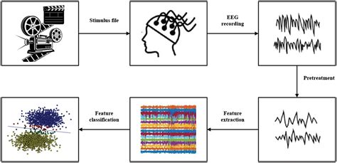 EEG Emotion Recognition Using An Attention Mechanism Based On An