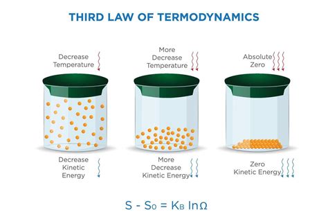 Understanding The Third Law Of Thermodynamics Entropy And Absolute Zero