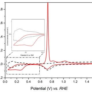 Steady State Voltammetric Response Of The Pt Electrode In M Hclo