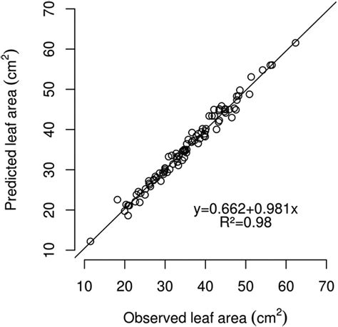 Scielo Brasil Non Destructive Equations To Estimate The Leaf Area