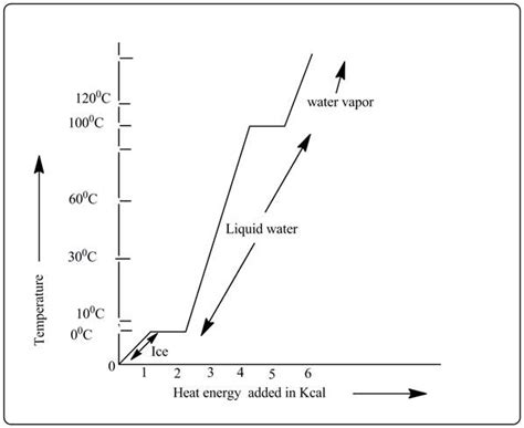 Heating Curve Of Water Must Be Drawn To Show The Different Stages When