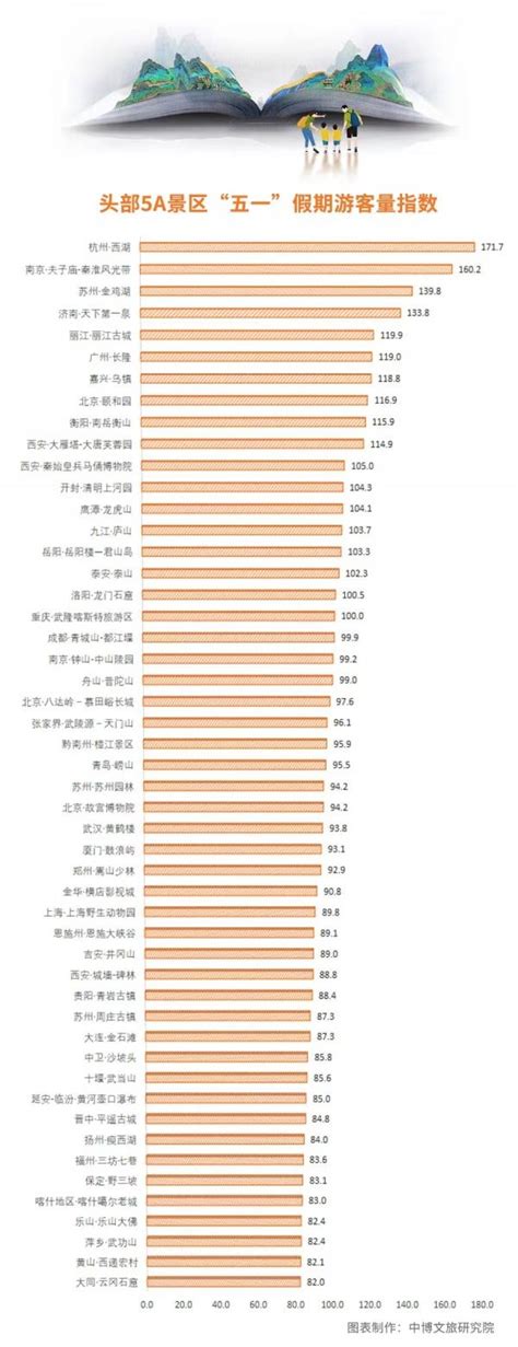 2023年“五一”假期5a景区游客接待量报告 知乎