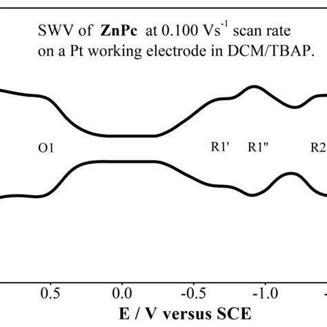 Cyclic Voltammetry Cv And Square Wave Voltammetry Swv Of Nipc In